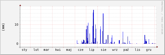 wykres przebiegu zmian opad