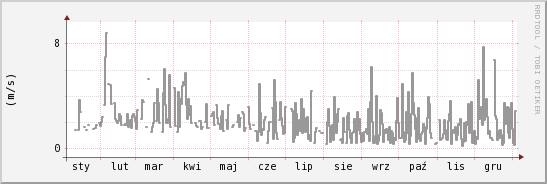 wykres przebiegu zmian średnia prędkość wiatru