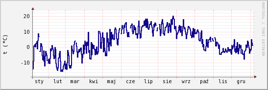 wykres przebiegu zmian temp. punktu rosy