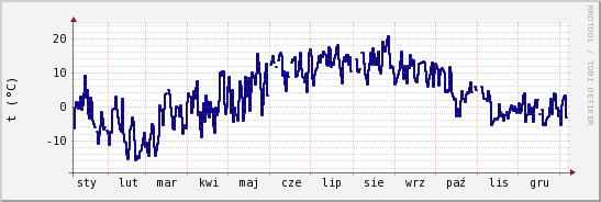 wykres przebiegu zmian temp. punktu rosy