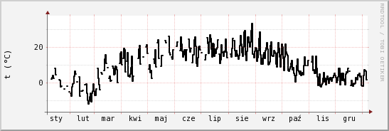 wykres przebiegu zmian windchill temp.