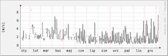 wykres przebiegu zmian średnia prędkość wiatru