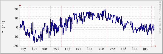 wykres przebiegu zmian temp. punktu rosy