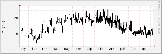 wykres przebiegu zmian windchill temp.