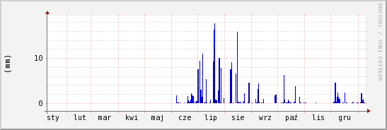 wykres przebiegu zmian opad