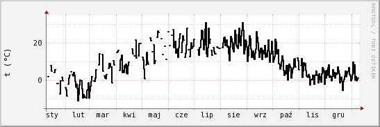 wykres przebiegu zmian windchill temp.