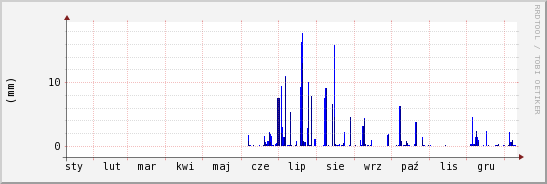wykres przebiegu zmian opad