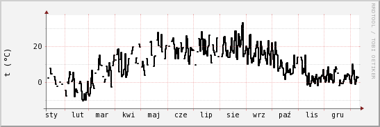 wykres przebiegu zmian windchill temp.