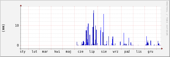 wykres przebiegu zmian opad
