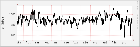 wykres przebiegu zmian ciśnienie