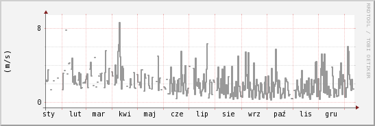 wykres przebiegu zmian średnia prędkość wiatru