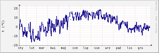 wykres przebiegu zmian temp. punktu rosy