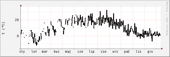 wykres przebiegu zmian windchill temp.