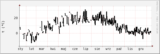 wykres przebiegu zmian windchill temp.