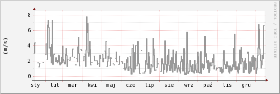 wykres przebiegu zmian średnia prędkość wiatru