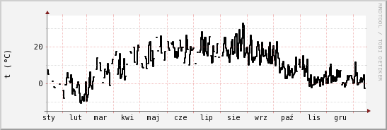 wykres przebiegu zmian windchill temp.