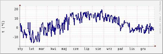 wykres przebiegu zmian temp. punktu rosy