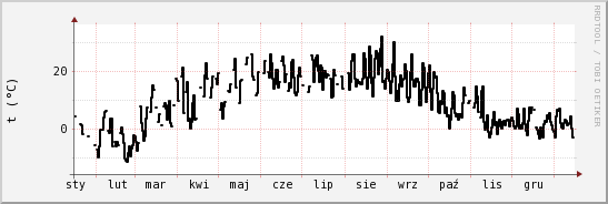 wykres przebiegu zmian windchill temp.