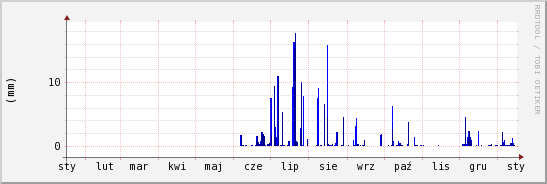wykres przebiegu zmian opad