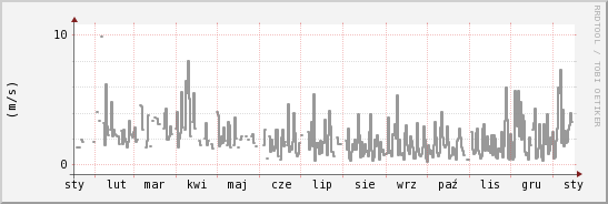 wykres przebiegu zmian średnia prędkość wiatru