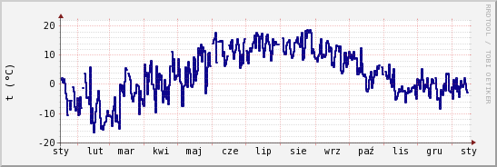 wykres przebiegu zmian temp. punktu rosy