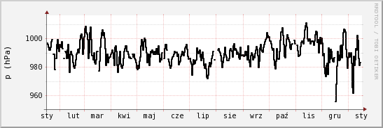 wykres przebiegu zmian ciśnienie
