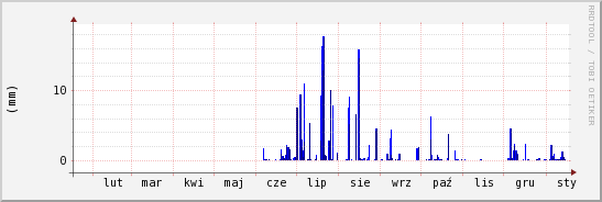 wykres przebiegu zmian opad