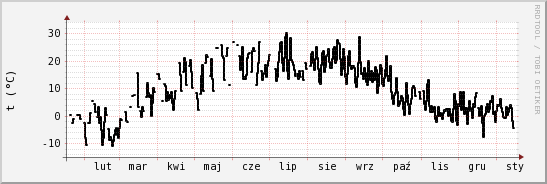 wykres przebiegu zmian windchill temp.