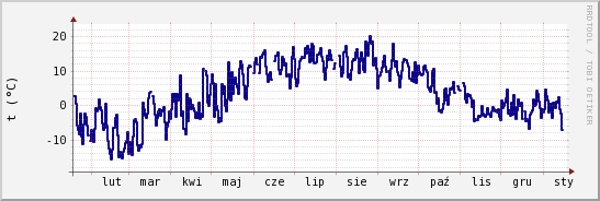 wykres przebiegu zmian temp. punktu rosy
