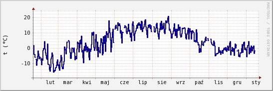 wykres przebiegu zmian temp. punktu rosy