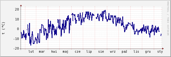 wykres przebiegu zmian temp. punktu rosy