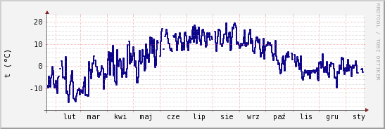 wykres przebiegu zmian temp. punktu rosy