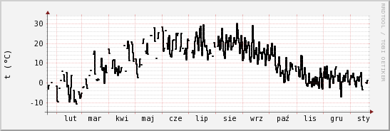 wykres przebiegu zmian windchill temp.