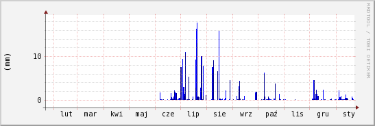 wykres przebiegu zmian opad