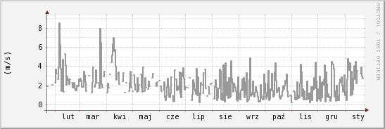 wykres przebiegu zmian średnia prędkość wiatru