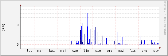 wykres przebiegu zmian opad