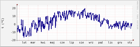 wykres przebiegu zmian temp. punktu rosy