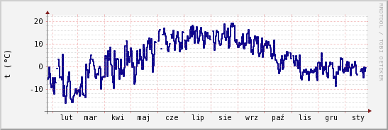wykres przebiegu zmian temp. punktu rosy