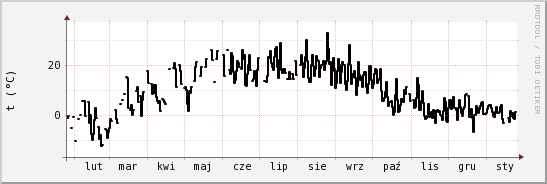 wykres przebiegu zmian windchill temp.