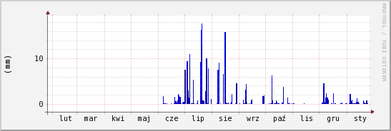 wykres przebiegu zmian opad