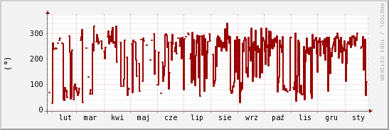 wykres przebiegu zmian kierunek wiatru (średni)