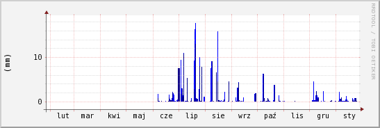 wykres przebiegu zmian opad