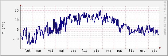 wykres przebiegu zmian temp. punktu rosy