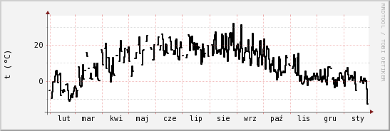 wykres przebiegu zmian windchill temp.