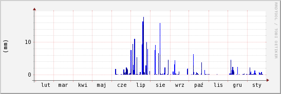 wykres przebiegu zmian opad