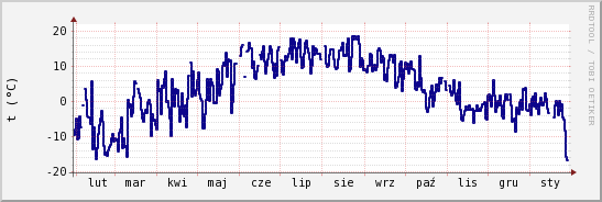wykres przebiegu zmian temp. punktu rosy