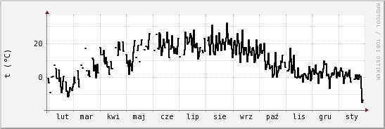 wykres przebiegu zmian windchill temp.