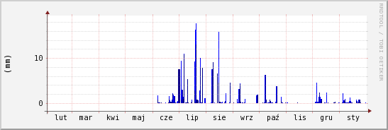 wykres przebiegu zmian opad