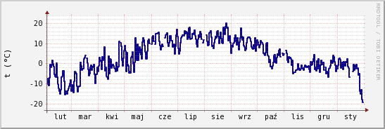 wykres przebiegu zmian temp. punktu rosy