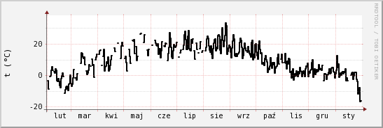 wykres przebiegu zmian windchill temp.